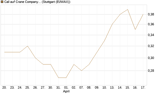 Call auf Crane Company [Morgan Stanley & Co. Int. plc] Chart