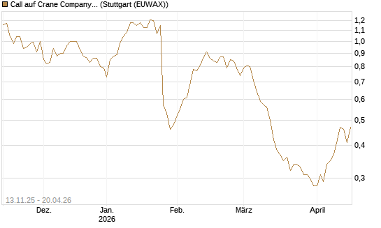 Call auf Crane Company [Morgan Stanley & Co. Int. plc] Chart