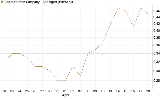 Call auf Crane Company [Morgan Stanley & Co. Int. plc] Chart