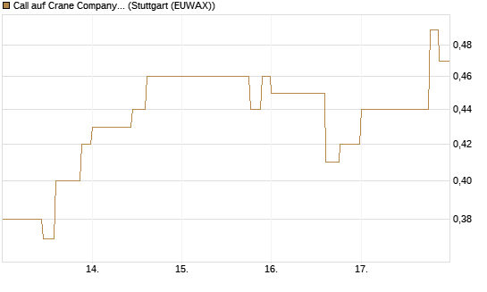 Call auf Crane Company [Morgan Stanley & Co. Int. plc] Chart