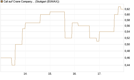 Call auf Crane Company [Morgan Stanley & Co. Int. plc] Chart