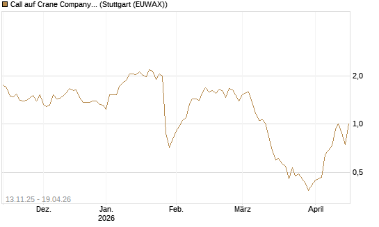 Call auf Crane Company [Morgan Stanley & Co. Int. plc] Chart