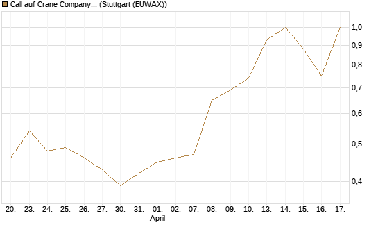 Call auf Crane Company [Morgan Stanley & Co. Int. plc] Chart