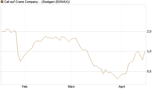 Call auf Crane Company [Morgan Stanley & Co. Int. plc] Chart