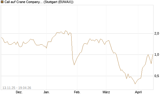 Call auf Crane Company [Morgan Stanley & Co. Int. plc] Chart