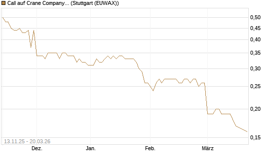 Call auf Crane Company [Morgan Stanley & Co. Int. plc] Chart