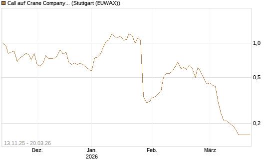 Call auf Crane Company [Morgan Stanley & Co. Int. plc] Chart