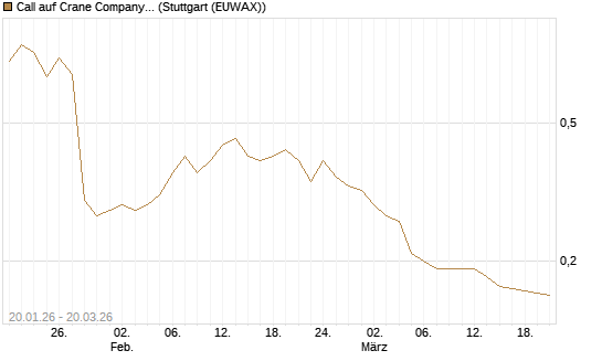 Call auf Crane Company [Morgan Stanley & Co. Int. plc] Chart