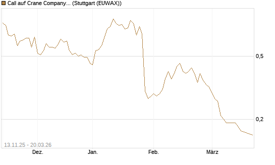 Call auf Crane Company [Morgan Stanley & Co. Int. plc] Chart