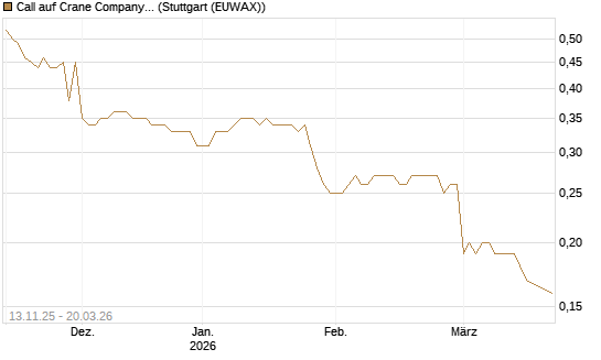 Call auf Crane Company [Morgan Stanley & Co. Int. plc] Chart