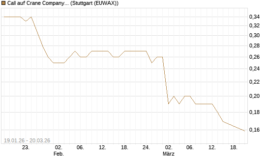 Call auf Crane Company [Morgan Stanley & Co. Int. plc] Chart