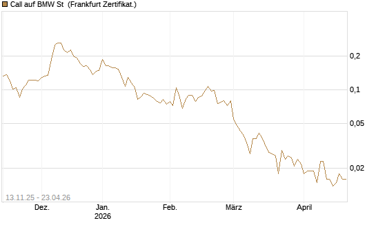 Call auf BMW St [Vontobel] Chart