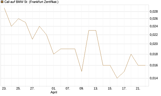 Call auf BMW St [Vontobel] Chart