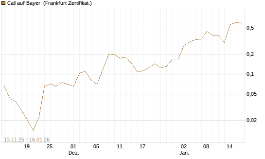 Call auf Bayer [Vontobel] Chart