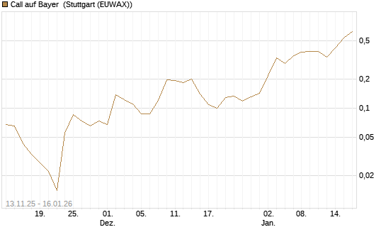 Call auf Bayer [Vontobel] Chart