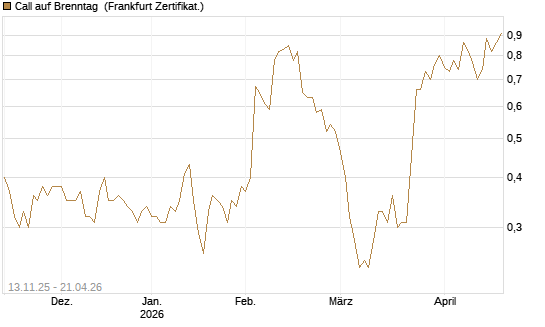 Call auf Brenntag [Société Générale Effekten GmbH] Chart