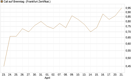 Call auf Brenntag [Société Générale Effekten GmbH] Chart
