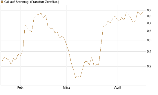 Call auf Brenntag [Société Générale Effekten GmbH] Chart