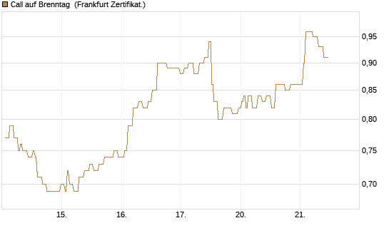 Call auf Brenntag [Société Générale Effekten GmbH] Chart