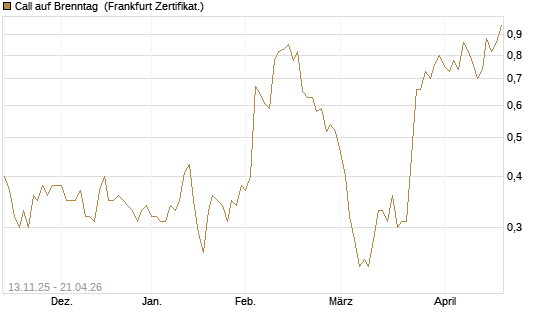 Call auf Brenntag [Société Générale Effekten GmbH] Chart