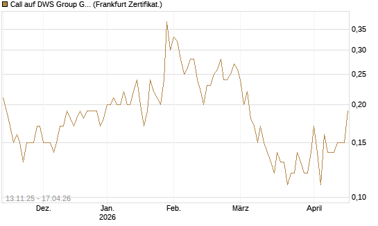 Call auf DWS Group GmbH [Société Générale Effekten GmbH] Chart
