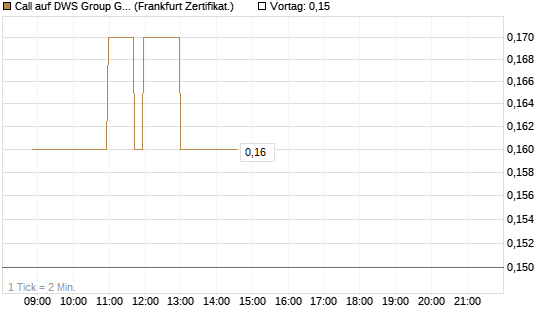 Call auf DWS Group GmbH [Société Générale Effekten GmbH] Chart