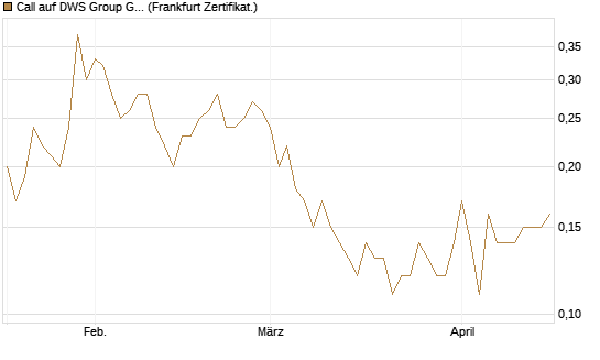 Call auf DWS Group GmbH [Société Générale Effekten GmbH] Chart