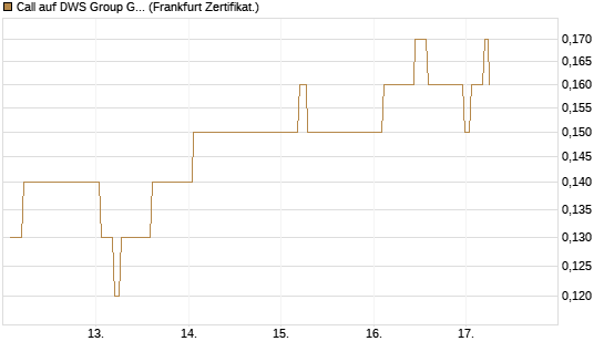Call auf DWS Group GmbH [Société Générale Effekten GmbH] Chart