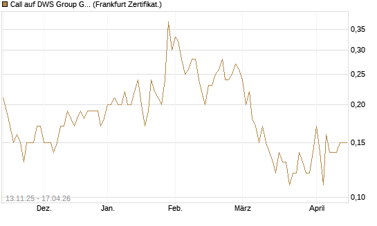Call auf DWS Group GmbH [Société Générale Effekten GmbH] Chart