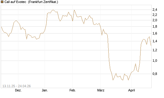 Call auf Evotec [Société Générale Effekten GmbH] Chart