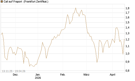 Call auf Fraport [Société Générale Effekten GmbH] Chart
