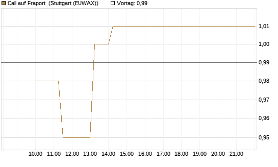 Call auf Fraport [Société Générale Effekten GmbH] Chart