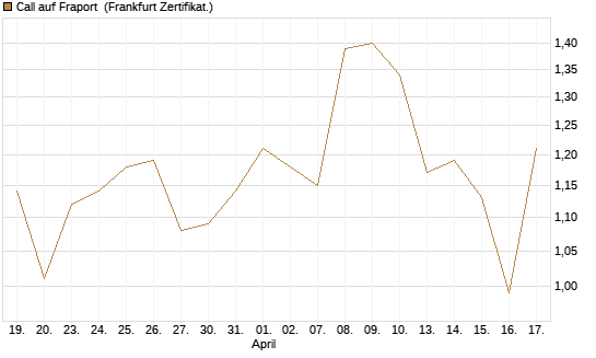 Call auf Fraport [Société Générale Effekten GmbH] Chart