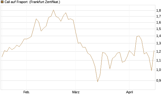 Call auf Fraport [Société Générale Effekten GmbH] Chart