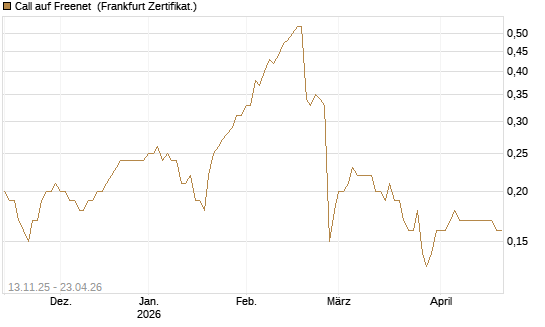 Call auf Freenet [Société Générale Effekten GmbH] Chart