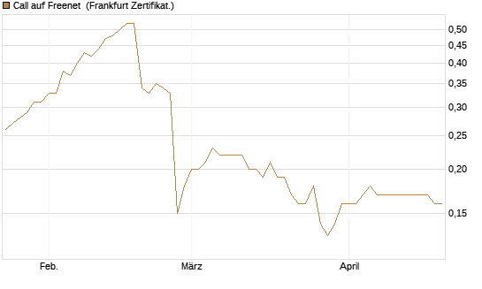 Call auf Freenet [Société Générale Effekten GmbH] Chart