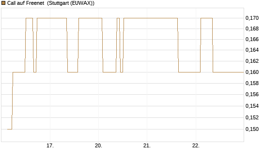 Call auf Freenet [Société Générale Effekten GmbH] Chart