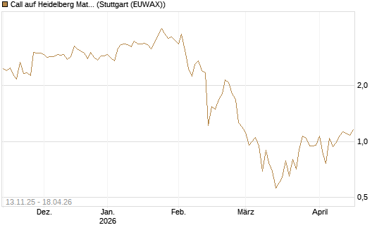 Call auf Heidelberg Materials [Société Générale Effekten GmbH] Chart