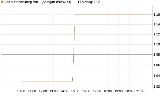 Call auf Heidelberg Materials [Société Générale Effekten GmbH] Chart