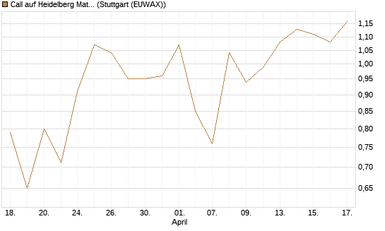 Call auf Heidelberg Materials [Société Générale Effekten GmbH] Chart