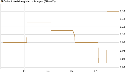 Call auf Heidelberg Materials [Société Générale Effekten GmbH] Chart