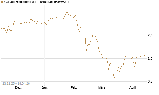 Call auf Heidelberg Materials [Société Générale Effekten GmbH] Chart
