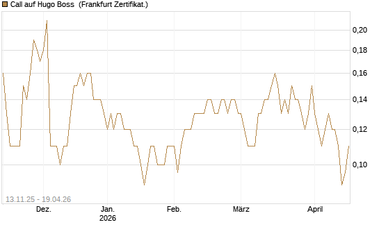 Call auf Hugo Boss [Société Générale Effekten GmbH] Chart