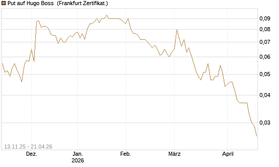 Put auf Hugo Boss [Société Générale Effekten GmbH] Chart