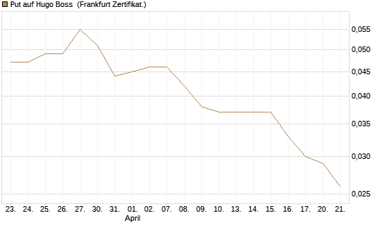 Put auf Hugo Boss [Société Générale Effekten GmbH] Chart