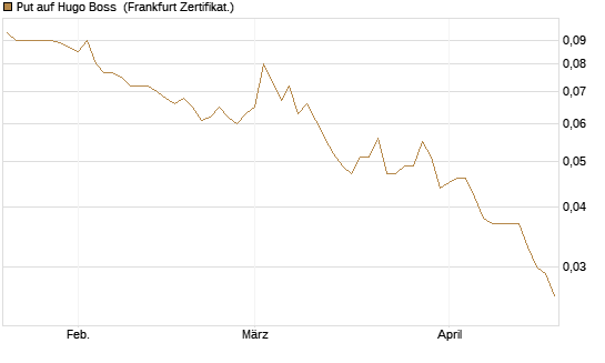 Put auf Hugo Boss [Société Générale Effekten GmbH] Chart