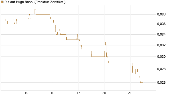Put auf Hugo Boss [Société Générale Effekten GmbH] Chart