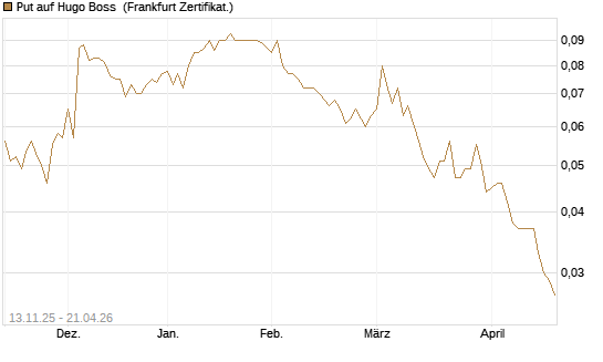 Put auf Hugo Boss [Société Générale Effekten GmbH] Chart