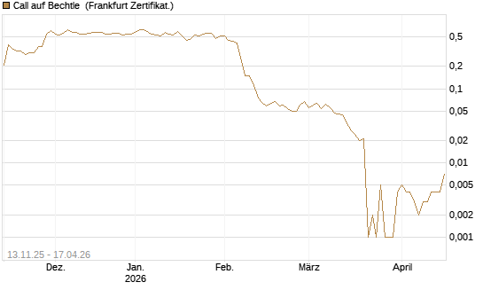 Call auf Bechtle [Société Générale Effekten GmbH] Chart