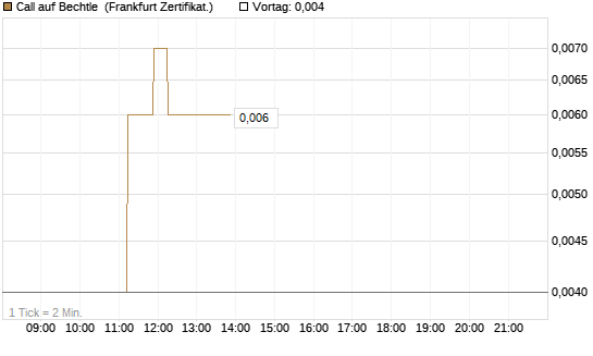 Call auf Bechtle [Société Générale Effekten GmbH] Chart